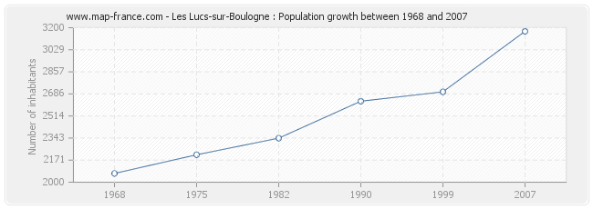 Population Les Lucs-sur-Boulogne